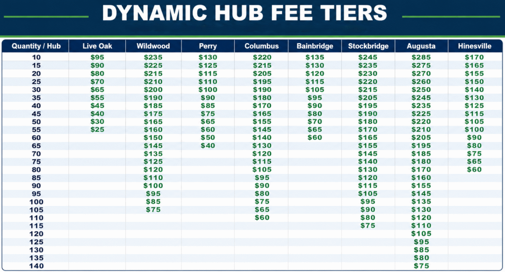 Dynamic Hub Tiers